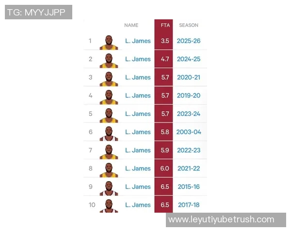 詹姆斯创历史新纪录连续1460场比赛得分5分以上 詹姆斯创历史新纪录连续1460场比赛得分5分以上